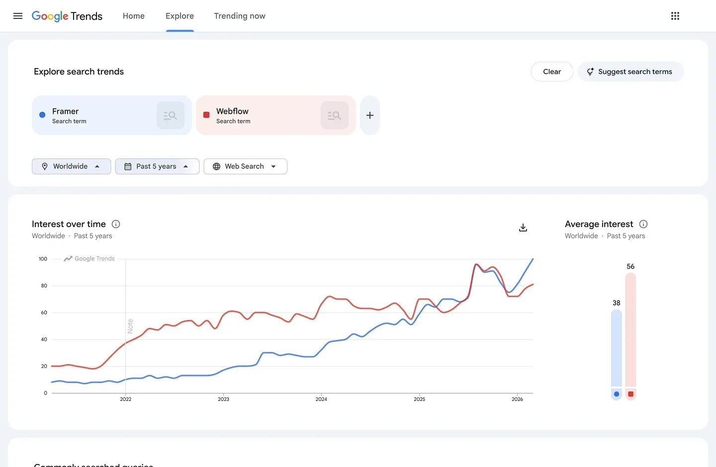 Google Trends comparison of Framer vs Webflow search interest worldwide over the past 5 years. Framer (blue) growing from near zero in 2021 to match Webflow (red) by 2025 and surpass it in 2026